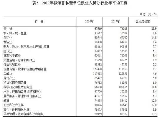 2017 年平均工资出炉，工资最高的行业是它!