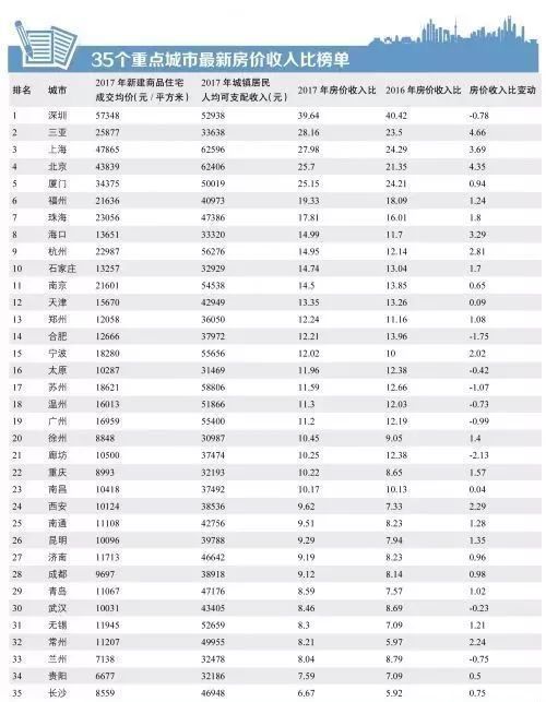 惊呆!武汉房价收入比全国倒数第六!家庭平均8年可买一套房!