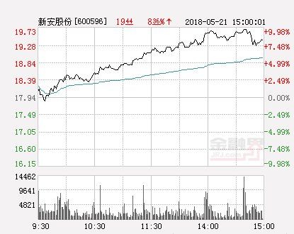 快讯:新安股份涨停 报于19.73元