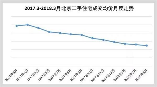 北京二手房价格普降15%-20%，成交量反弹意味着什么?