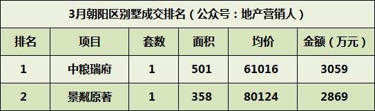 3月北京别墅各区成交排名