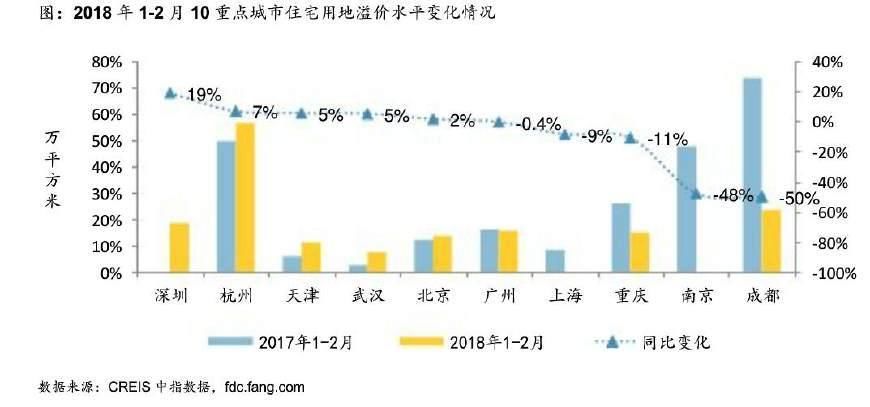 一二三线城市持续分化!地价水涨船高，房价还敢跌吗?