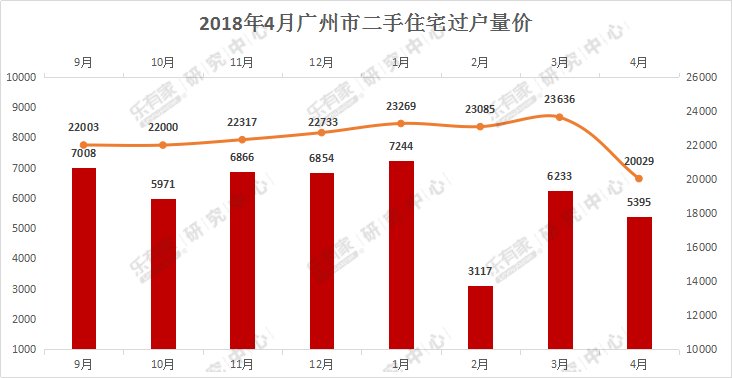 4月广州楼市泛善可陈，成交下跌明显