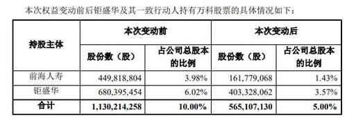 大股东减持限制比例