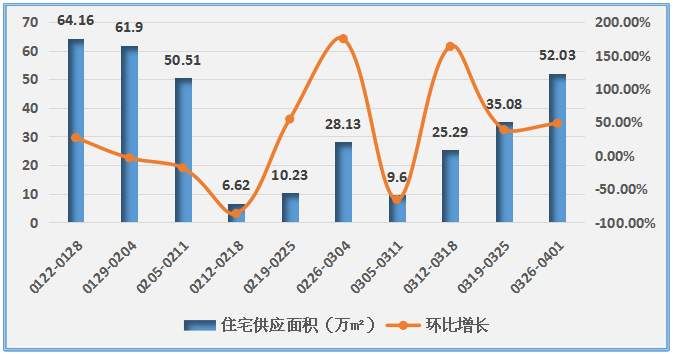 上周5200套房源入市，首套刚需们注意了!