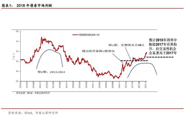 近期宏观形势解析及2018年投资机会展望