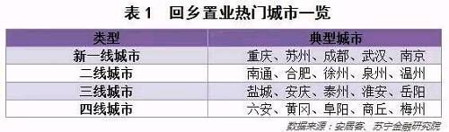 也许我们都错了,有些三四五线房产仍然值得买!