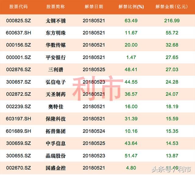 下周“地雷股”预告:14股解禁10亿以上,第一名解禁市值逾200亿
