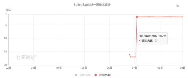 这款“半成品”游戏为什么能冲上iOS游戏免费榜TOP2？