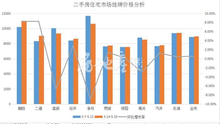 数据丨上周长春二手房挂牌均价8956元\/平 学区房拉动明显