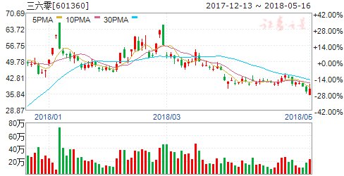 三六零：8元定增价系误读