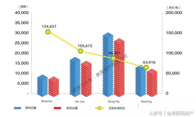 了解政策，认清泰国房产的趋势，曼谷房价少担心！