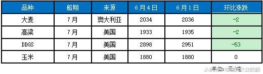 6月5日：玉米副产品止跌企稳，中美谈判或会影响现状