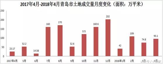 青岛楼市：土地供应猛增；住宅市场量涨价跌；公寓市场成交较高！