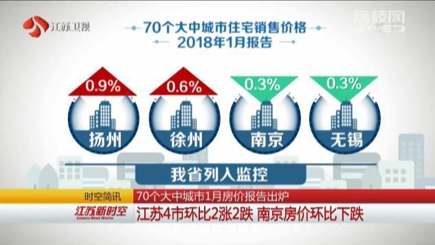 70个大中城市1月房价报告出炉 江苏4市环比2涨2跌 南京房价环比下