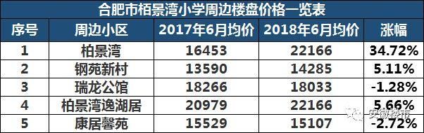 教育局权威发布!2018年合肥最新中小学学区划分定了!500个热门楼