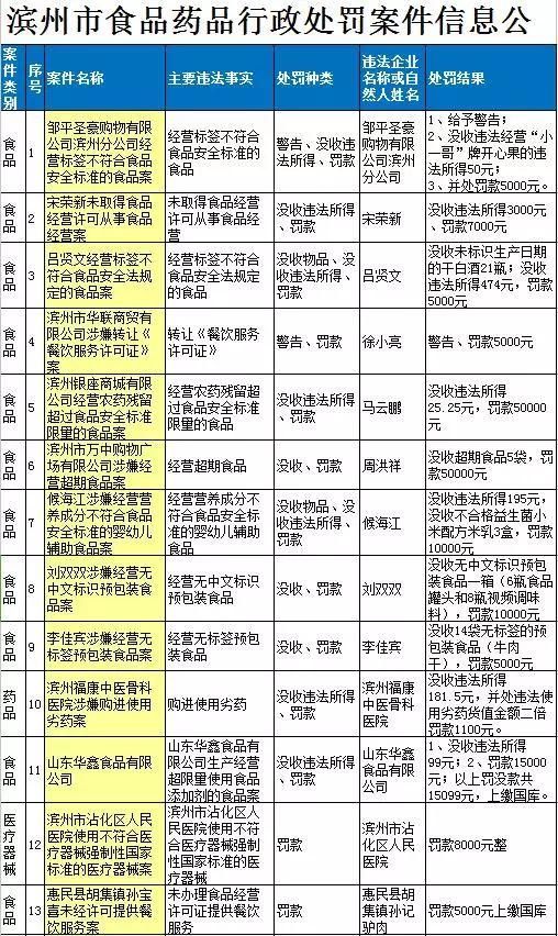 曝光!滨州113家单位上省黑榜!多为食品、药品…你还敢去这些店吗?