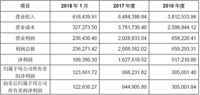 万华化学：重组之后具备明显安全边际和投资价值