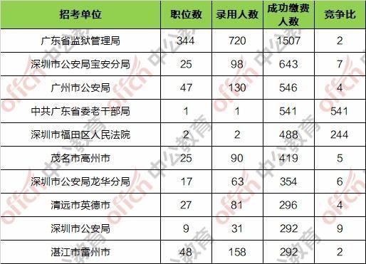 2019广东省公务员考试报名人数统计:最热职位