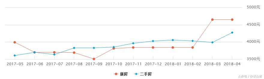 贵州6个地级市的房价概况；这个市突破万元，其余4个没上五千！