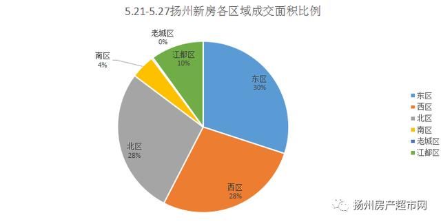 周报｜扬州神盘均价11380元连拿6栋楼销许，抢到就是赚到！