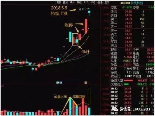 一位顶尖高手的至深觉悟:股票涨停发出的独有特征，基本没人知道