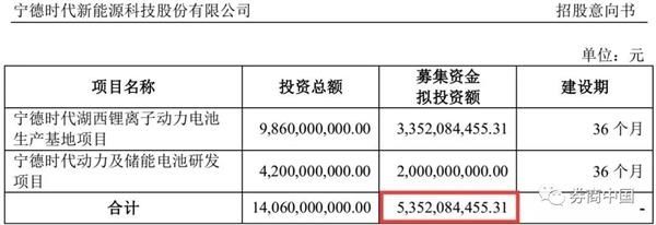 宁德时代今上市!问鼎创业板第二大市值股 再来5个涨停超温氏股份