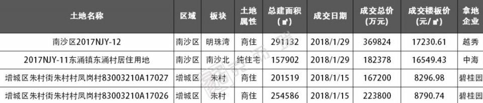 开局不凡!顺德地价直逼南沙!广州供应猛增340%!