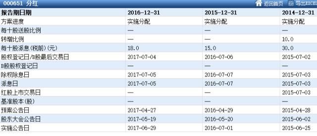 2017年年报披露完，是良心企业还是铁公鸡一眼能看到