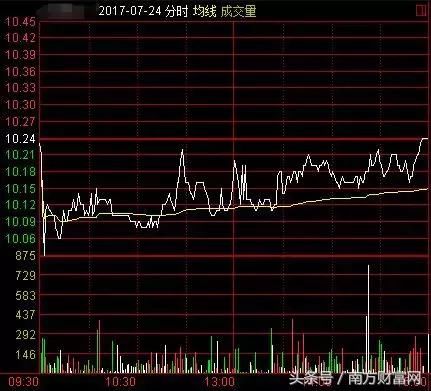 南方财富网丨春节特辑之K线的试盘