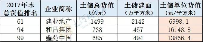 总土储货值2922亿!河南三家房企“地主”上榜全国百强