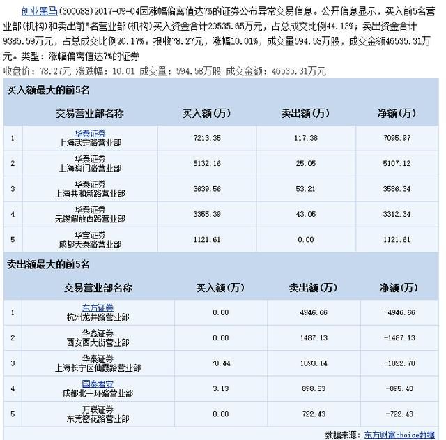 大跌后急拉涨停 抄底者获利超十个点 创业黑马