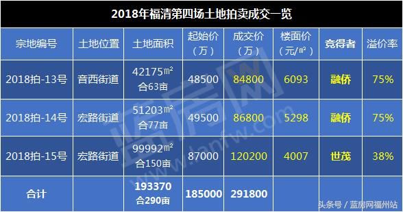 竞价均破百轮！福清今晨土拍吸金29亿！隐形楼面价首破8000元\/平