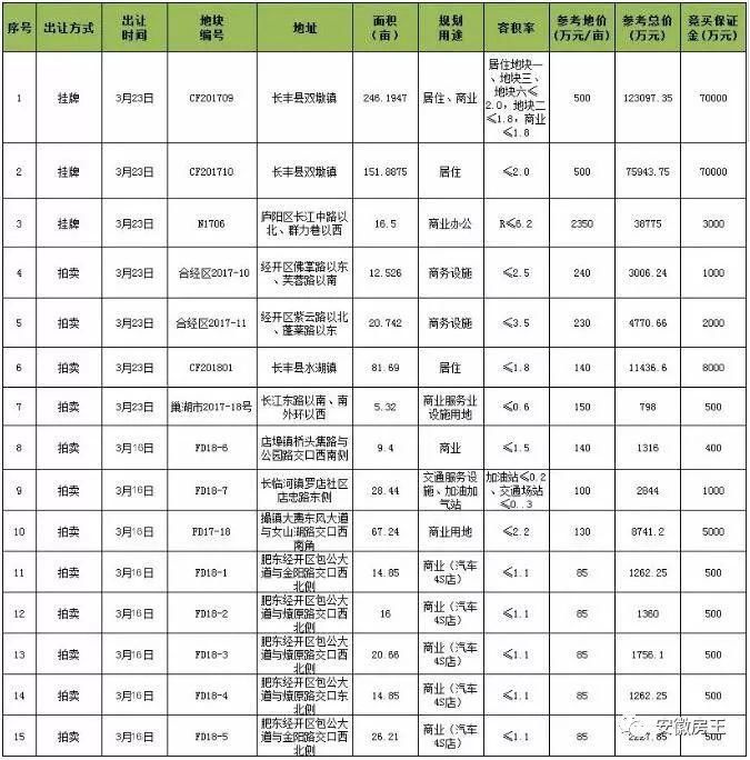 合肥供地计划出炉!北城爆发，398亩钻石地或掀“碧万之争”!群力