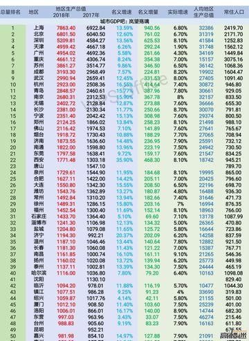 房地产支撑！这些城市的房地产销售额超过了GDP 最高2.88倍