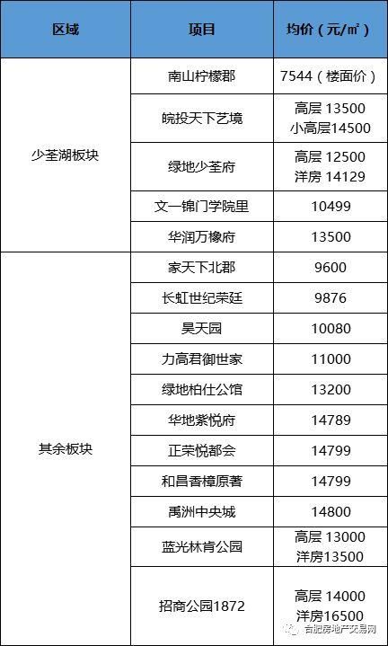 万元盘、限价盘清盘;高价豪宅要首开……合肥楼市分水岭到了!