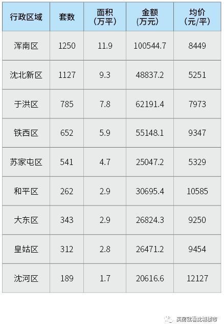 沈阳2月份住宅市场运行报告:正逢春节假期，量价均有回落