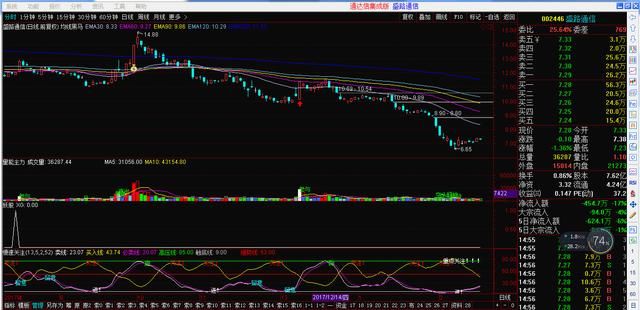 分享股票主力量能的副图源码 指标自己都有提示可以参考看一看