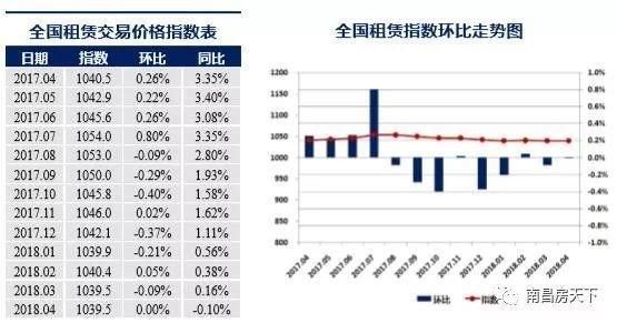 4月全国35城租赁价格变动情况出炉！50城卖地吸金2842亿