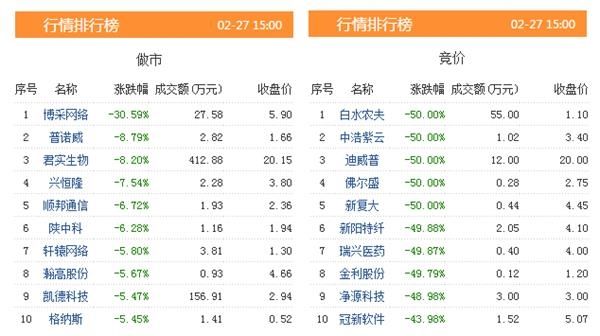 三板动态:27日挂牌企业总数达到11630家