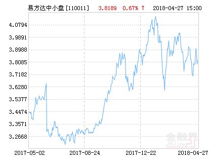 易方达中小盘混合基金最新净值涨幅达1.73%