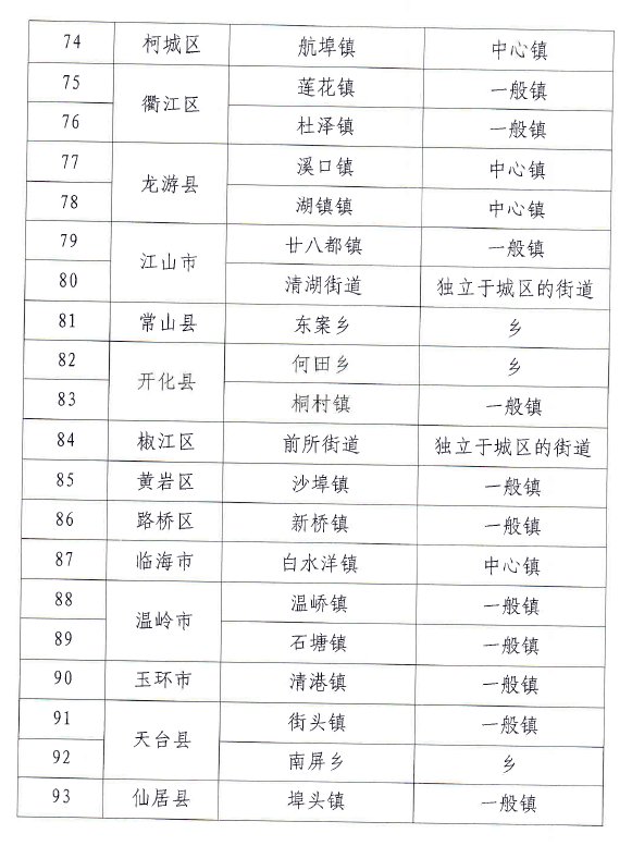 我省公布2018年度小城镇整治省级样板创建名单