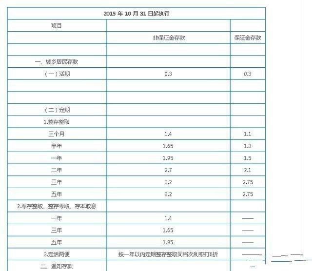 农业银行、建设银行、工商、中国银行、邮政储蓄哪个定期存利息高
