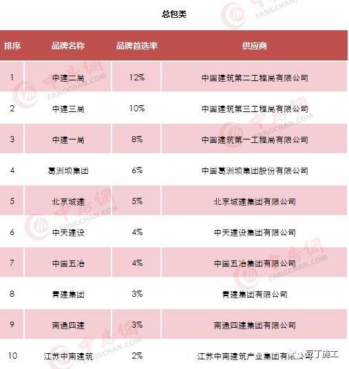 最新2018房地产企业500强榜单，施工转甲方可优先考虑这些企业！