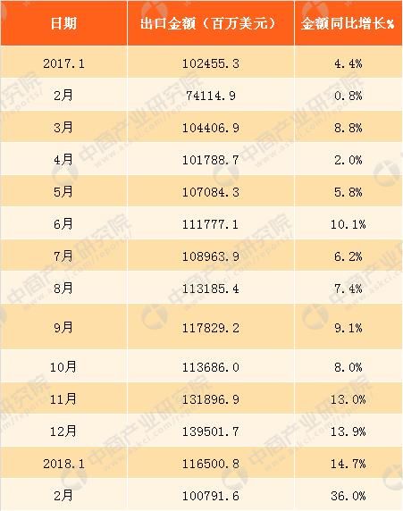 2018年2月中国机电产品出口数据分析:出口金