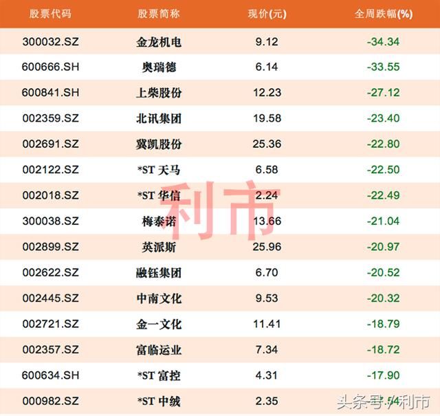 本周A股跌幅榜出炉，第一名大跌34.34%