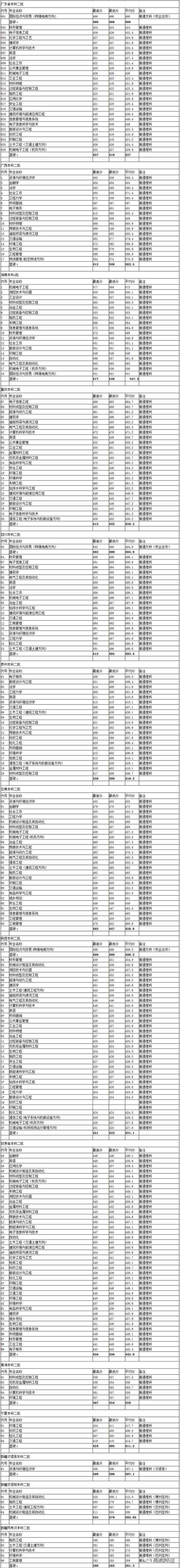 权威! 985\/211及近百所本科院校2017各省份最低录取分数汇总!