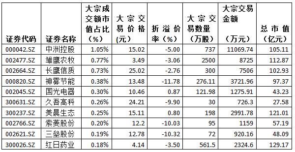 金氪丨A股大宗交易日报5.8前三甲：中洲控股\/雏鹰农牧\/长鹰信质