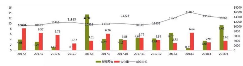 常州4月楼市“量稳价升”，均价12935元\/，5月将有大量房源入市