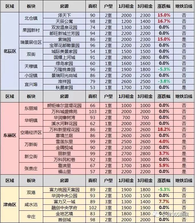 天津最新房租大调查:年后房租最高上涨30% !